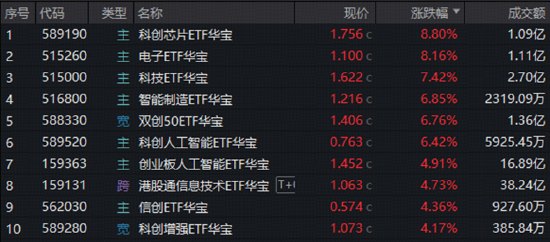 暴力拉升8.8%!科创芯片ETF大爆发,港股芯片猛攻,159131再创天量成交!科技牛蓄势再出发